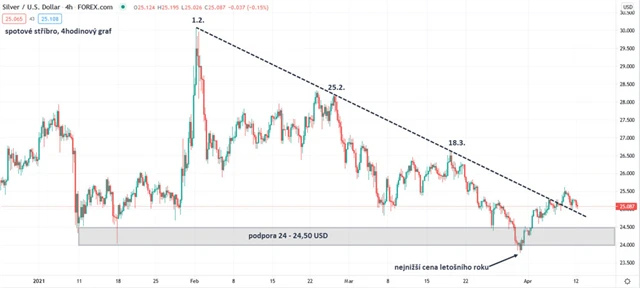Stříbro 4hodinový graf v USD