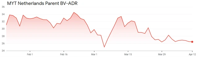 MYT Netherlands Parent BV
