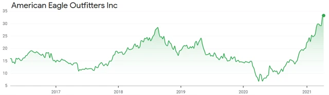 American Eagle Outfitters