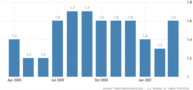 Meziroční jádrová inflace v USA v březnu 2021. Zdroj: tradingeconomics.com
