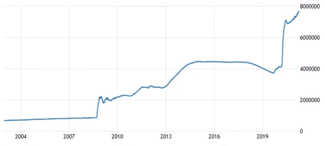 Fed - vývoj bilance, zdroj: tradingeconomics.com