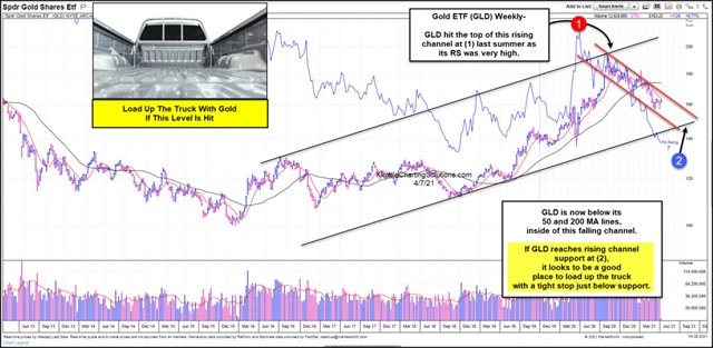 GLD - technická analýza