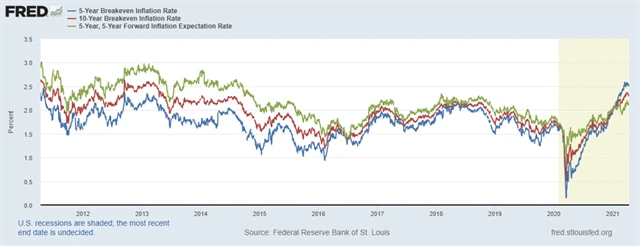 Zdroj: fred.stlouisfed.org
