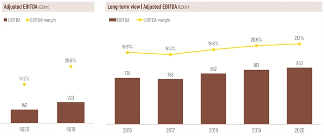 Kofola - zisk EBITDA a EBITDA marže na československém trhu, zdroj: Kofola ČeskoSlovensko