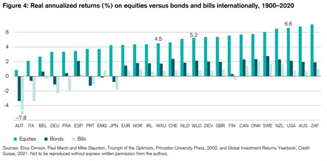 Reálné výnosy akcií, dluhopisů a poukázek