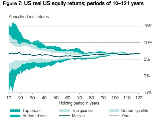 Reálné výnosy z držení amerických akcií