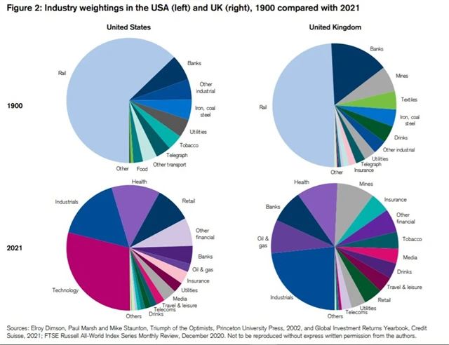 Americké a britské akcie - sektorové složení