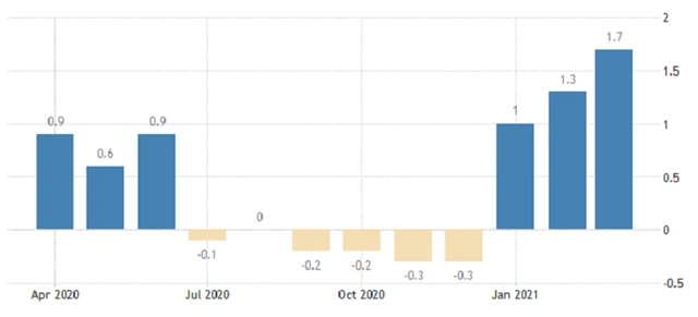 Německo - meziroční inflace, zdroj: tradingeconomics.com