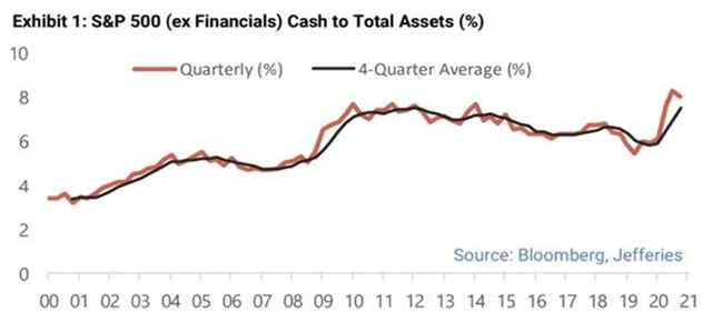 S&P 500 - podíl hotovosti na celkových aktivech nefinančních společností