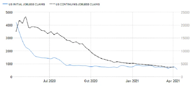 USA - počet žádostí o podporu v nezaměstnanosti, zdroj: tradingeconomics.com
