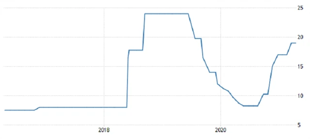 Turecko - základní úroková sazba, zdroj: tradingeconomics.com