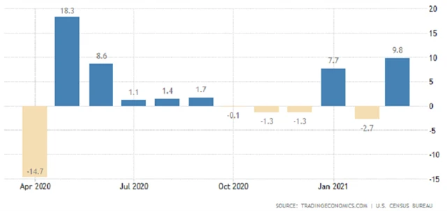 USA - maloobchodní tržby, zdroj: tradingeconomics.com