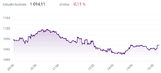 Index PX - 15. dubna 2021, zdroj: BCPP