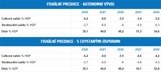 Prognózy vývoje českých veřejných financí (duben 2021)