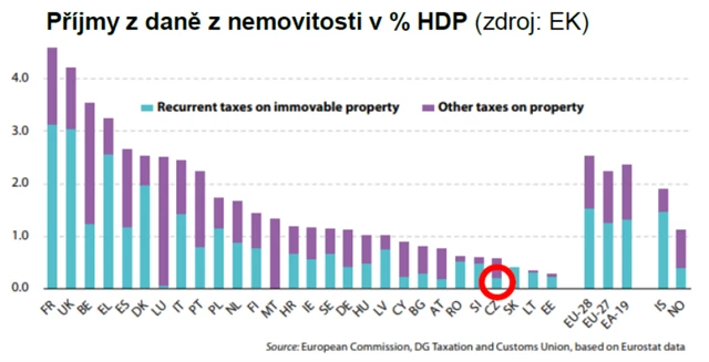 Příjmy z daně z nemovitosti