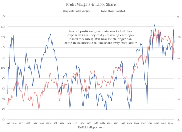 2 Marže amerických firem a náklady na práci