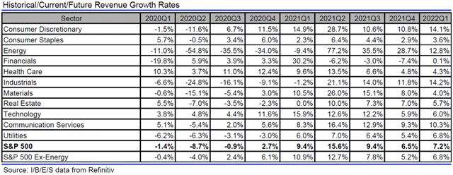 USA - tržby, přehled