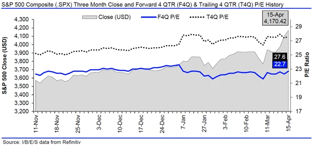 USA - valuace SPX