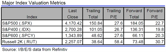 USA - valuace indexů