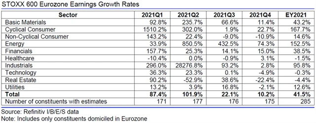 Evropa - zisky, přehled