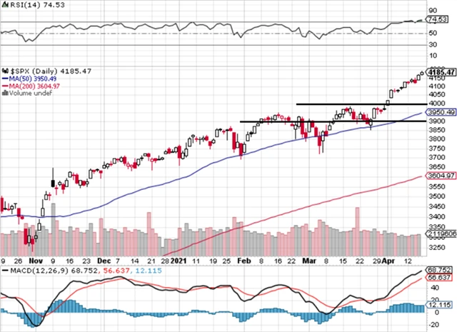 S&P 500 - technická analýza (16. 4. 2021)