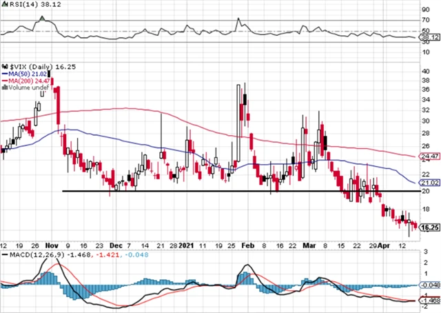 VIX - technická analýza (16. 4. 2021)