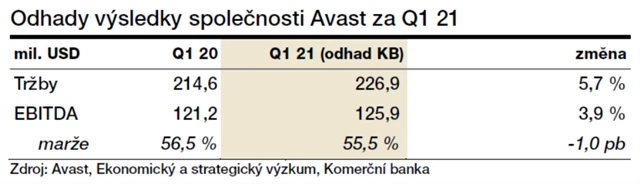 Avast - odahd výsledků za 1Q2021