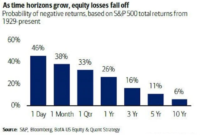 Zdroj: Bank of America