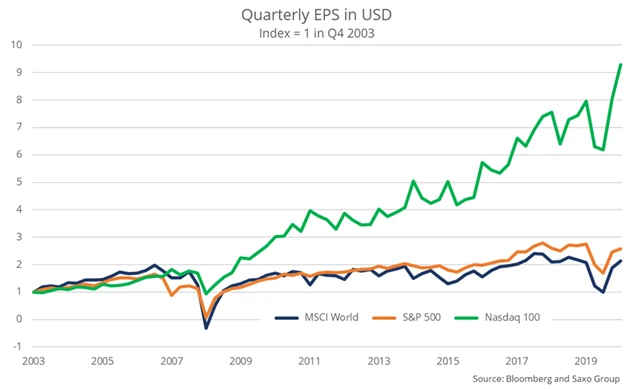 Nasdaq 100, S&P 500, MSCI World - vývoj zisků