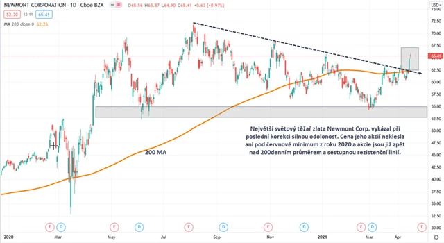 akcie Newmont