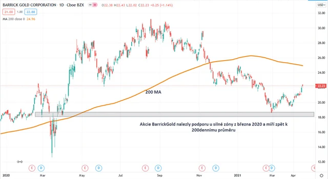 akcie Barrick Gold