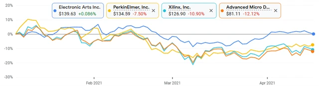 EA, PerkinElmer, Xilinx, AMD