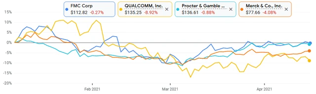 FMC, Qualcomm, P&G, Merck