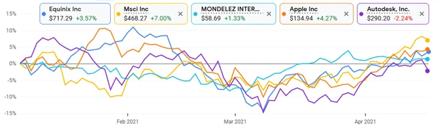 Equinix, MSCI, Mondelez, Apple, Autodesk