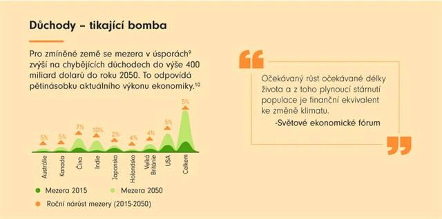 Důchody - tikající bomba
