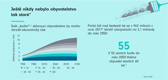 Ještě nikdy nikdy nebyli obyvatelé tak staří