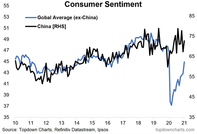 Zdroj: Topdown Charts
