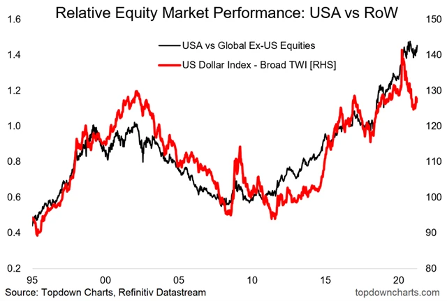 Zdroj: Topdown Charts
