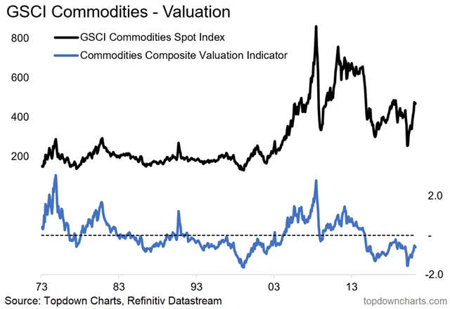 Zdroj: Topdown Charts