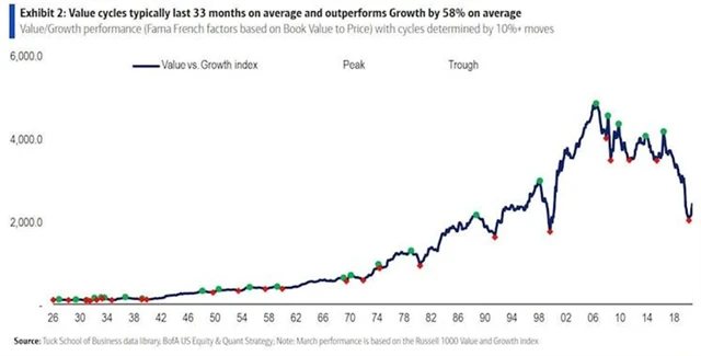 Cykly nadvýkonnosti hodnotových titulů typicky trvají 33 měsíců