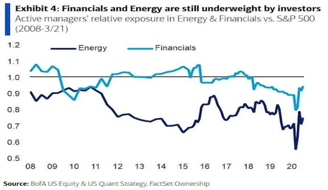 Investoři stále plně nenastoupili do sektorů financí a energetiky