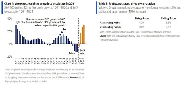 BofA čeká výrazný růst zisků, které jsou přitom hlavním motorem přesunu peněz k hodnotovým akciím
