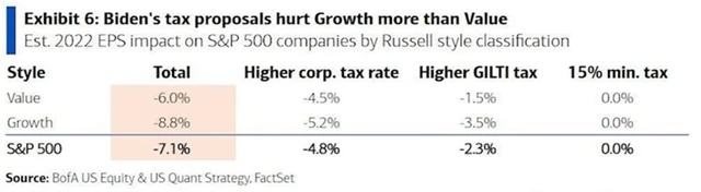 Vyšší daně dolehnou více na růstové společnosti