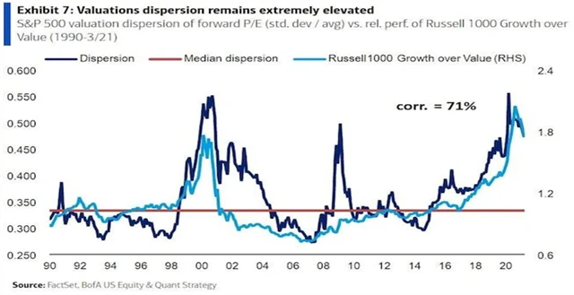 Rozdíl ve valuacích hodnotových a růstových akcií by se měl vracet k historicky běžnější úrovni