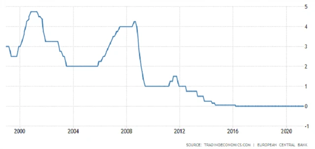 ECB - základní úroková sazba, zdroj: tradingeconomics.com