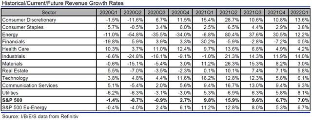 USA - tržby, přehled