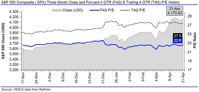 USA - valuace SPX