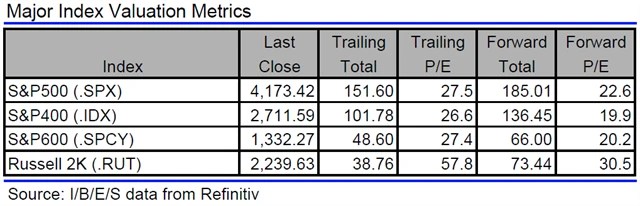 USA - valuace indexů
