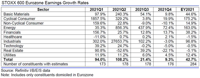 Evropa - zisky, přehled