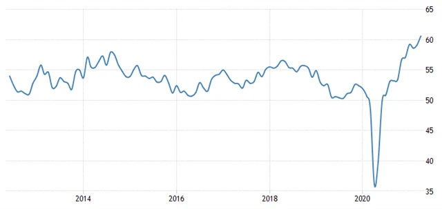 USA - PMI ve zpracovatelském sektoru